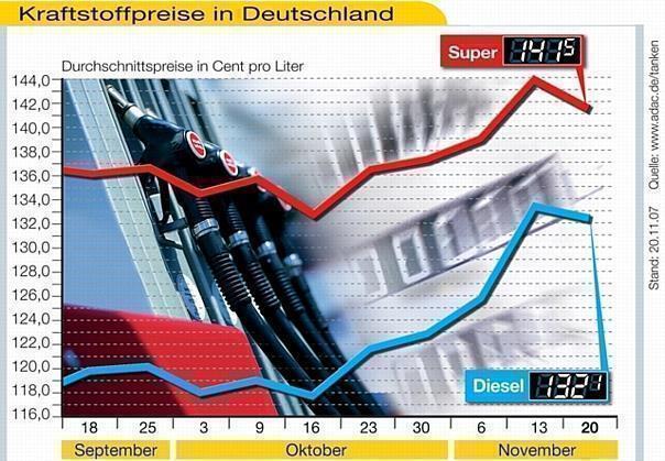 Diesel wird immer teurer. Foto: obs/ADAC